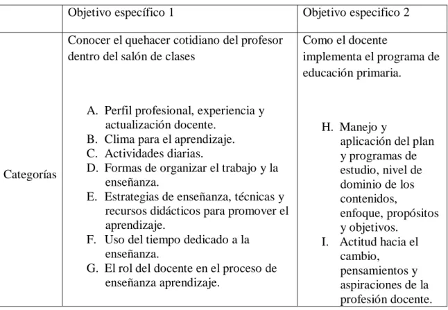 Tabla 1. Categorías que explican los factores que caracterizan a la práctica docente 