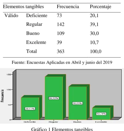 Gráfico 1 Elementos tangibles 