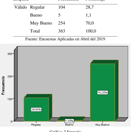 Gráfico 2 Empatía 