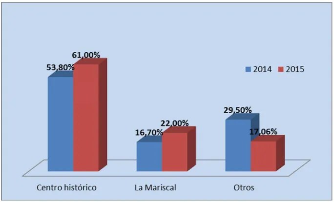 Figura 3: Sitios más visitados del DMQ – parroquias rurales                       Fuente: Quito Turismo, “Boletín mensual de Turismo”, Quito, 2014 