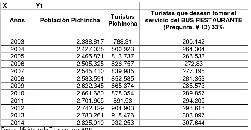 Tabla 2: Demanda turistas de la provincia de Pichincha  