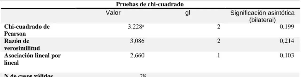 Tabla 10. Chi Cuadrado 