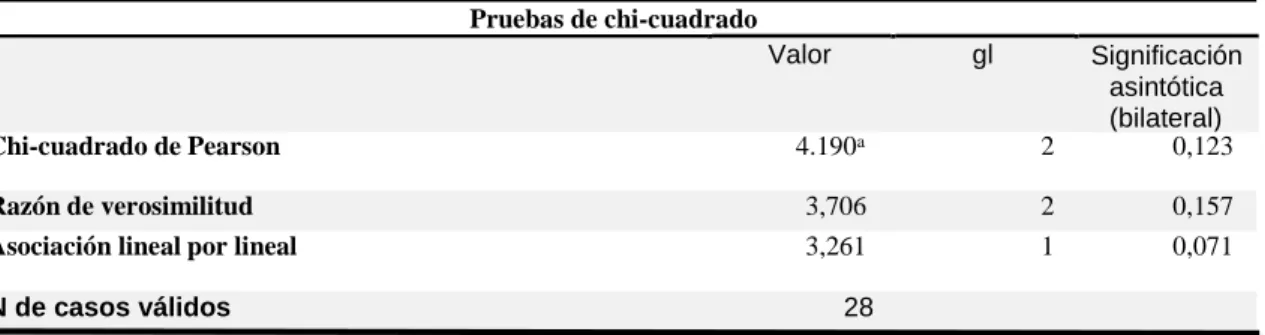Tabla 13. Chi cuadrado 