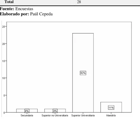 Gráfico 5. Nivel de Educación 