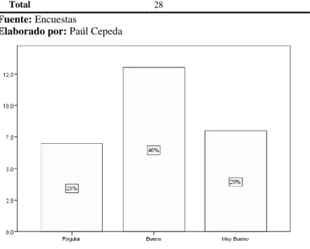 Gráfico 8. Retención del Personal 