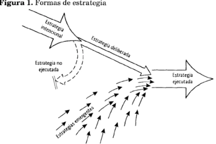Figura 1.  Formas de estrategia.  