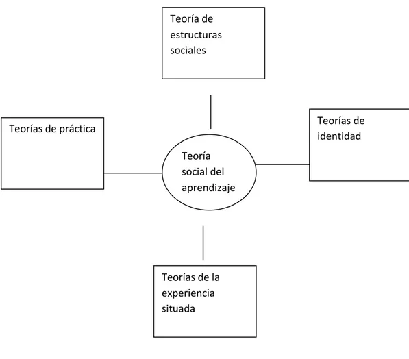 Figura 2. El contexto intelectual según Wenger Teoría de estructuras sociales  Teorías de identidad Teorías de práctica Teoría social del aprendizaje Teorías de la experiencia situada 