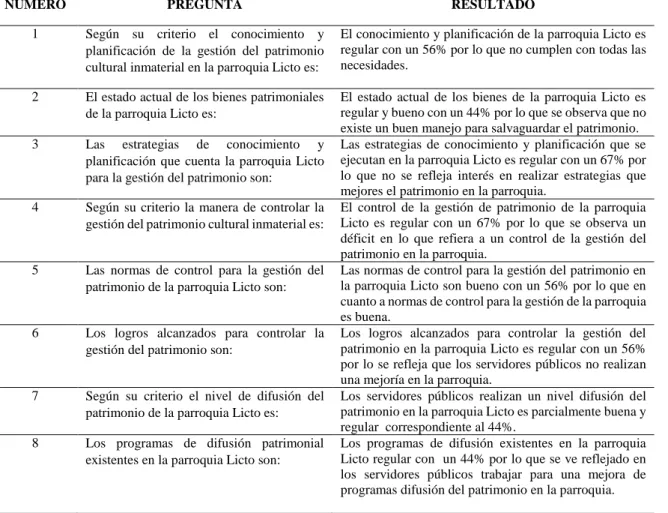 Cuadro 7. Interpretación encuestas variable independiente "Gestión del patrimonio cultural inmaterial"