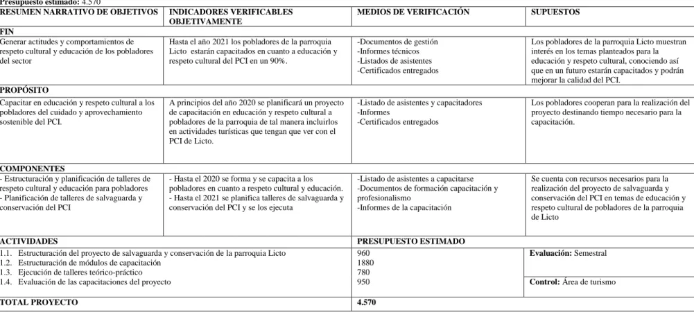 Cuadro 23. Proyecto 2. Conservación y salvaguarda del patrimonio cultural inmaterial Perfil del proyecto: Conservación y salvaguarda del patrimonio cultural inmaterial 