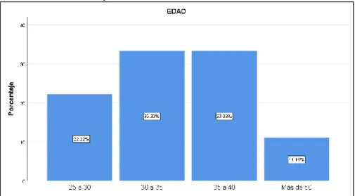 Gráfico 2. Edad servidores públicos