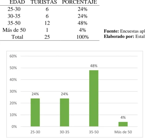 Tabla 8. Edad 