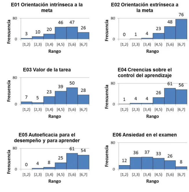 Figura 1. Histogramas de frecuencias de las escalas del MSLQ.  