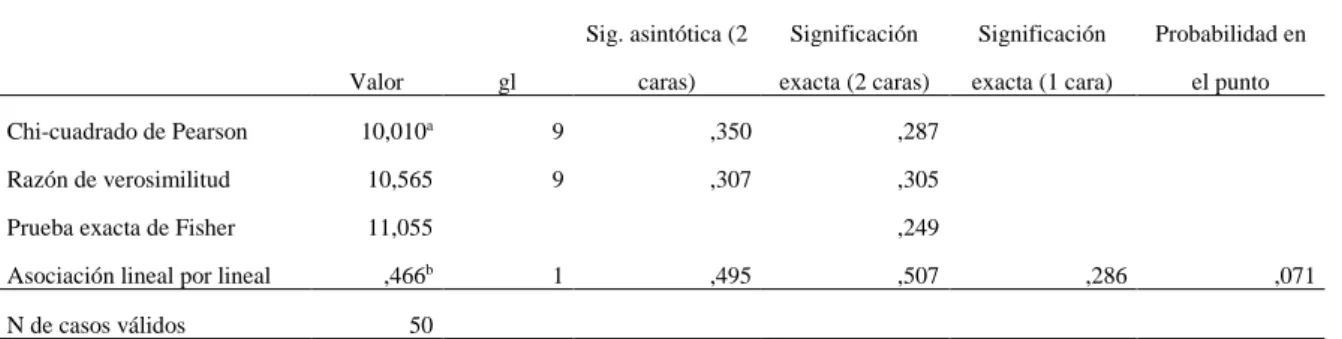Tabla 6 Prueba Hipótesis Específica Nº3 