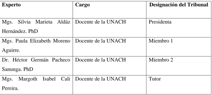 Cuadro 3 Listado para la Validación por los Expertos. 