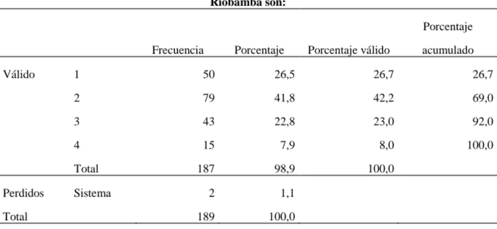 Tabla 10  Pregunta 1 /Cuestionario Variable Dependiente 