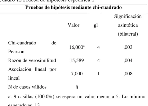 Cuadro 12 Prueba de hipótesis especifica 1 