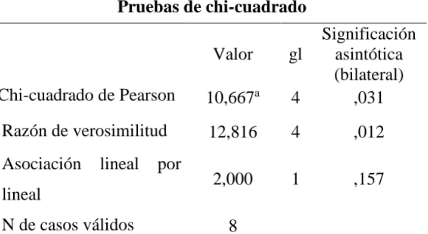 Cuadro 13 Prueba de hipótesis especifica 2 