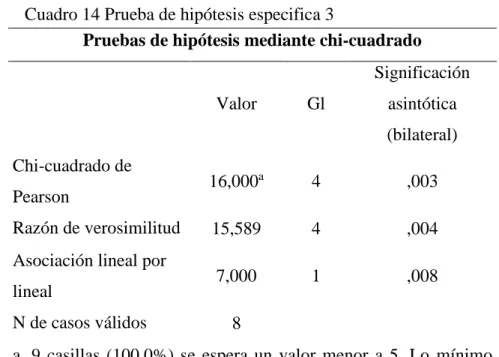 Cuadro 14 Prueba de hipótesis especifica 3 