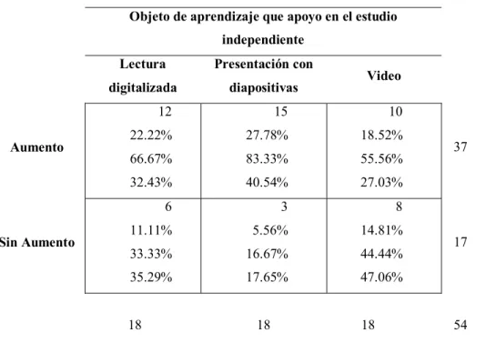 Tabla de contingencia del comportamiento de la calificación entre pre y post test 