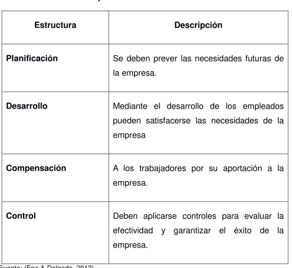 Tabla 2 Modelo de Werther y Davis  