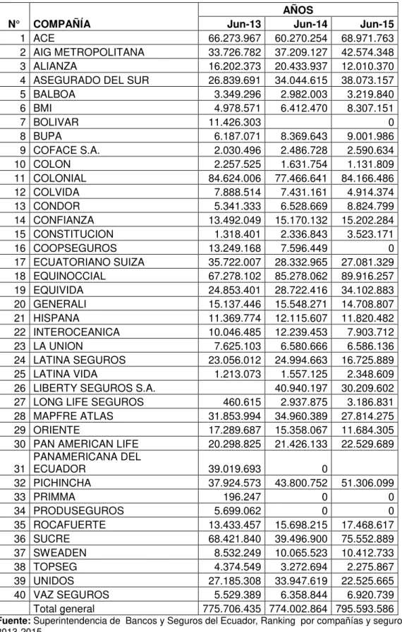 Tabla 4 Empresas de seguros en el Ecuador 
