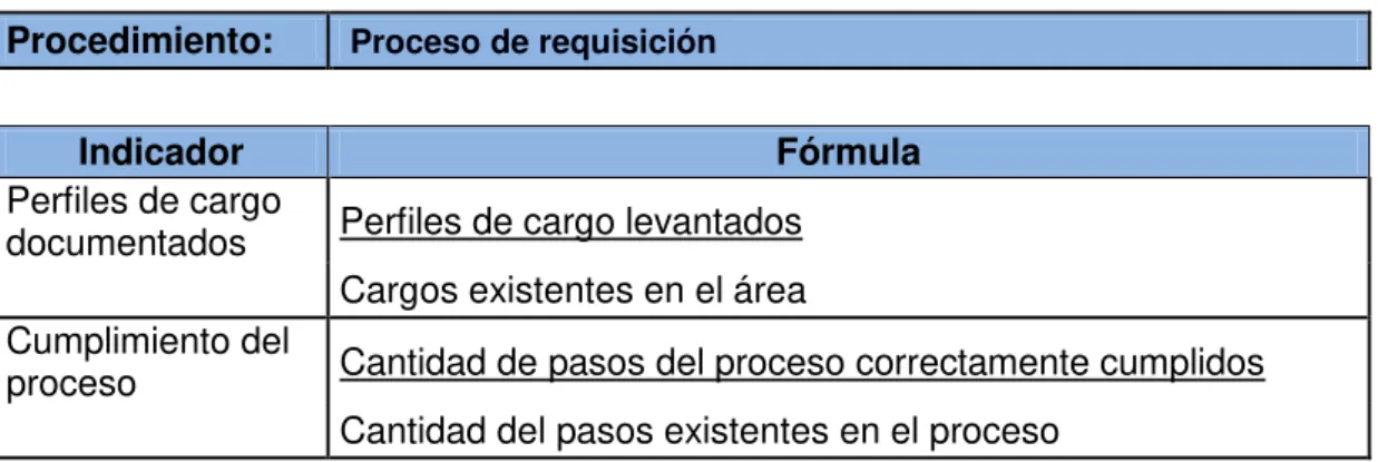 Tabla 6.  Indicadores Proceso de requisición  