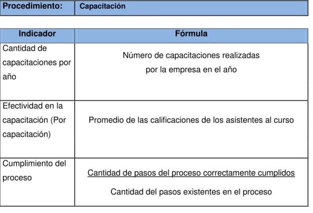 Tabla 10. Indicadores Proceso de capacitación 