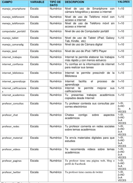 Tabla 11. Variables de utilización de dispositivos.CAMPOVARIABLETIPO DEDESCRIPCION