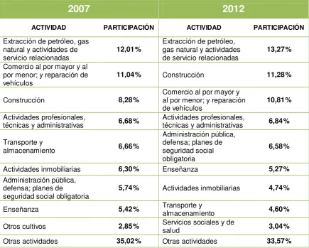 Tabla 2. Estructura económica del Ecuador, 2007 – 2012 