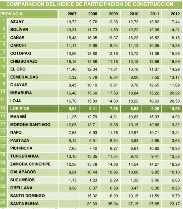 Tabla 7. Comparación del índice de participación de construcción 