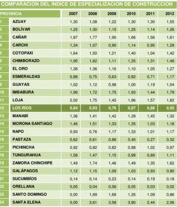 Tabla 11. Comparación del índice de especialización de construcción 