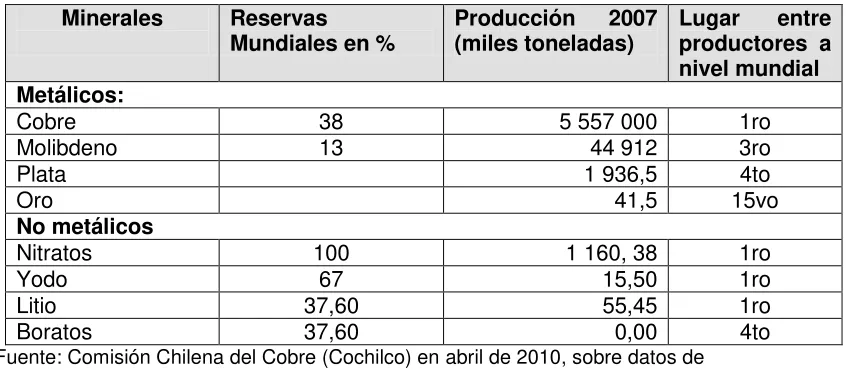 Cuadro No. 1: Chile en la minería mundial (2000) 