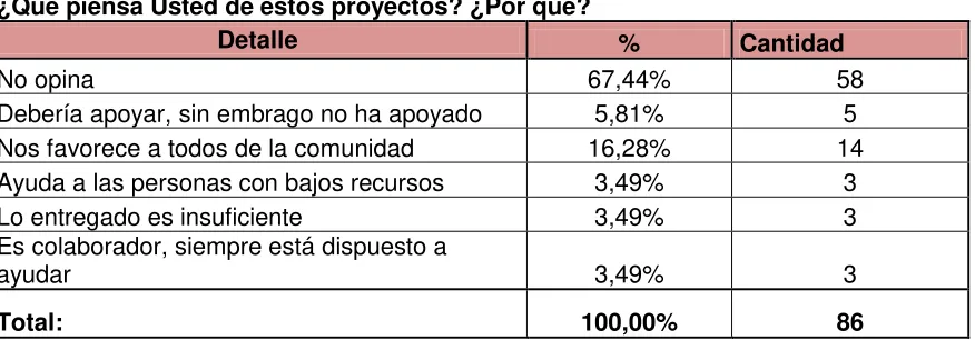 Cuadro No. 2 ¿Qué piensa Usted de estos proyectos? ¿Por qué? 