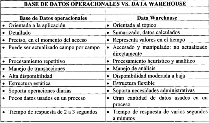 Tabla 2.1. Diferencias entre las bases de datos operacionales y las bases de datos de  información o Data Warehouse [FRANCET,1994] [INMON,1996] 