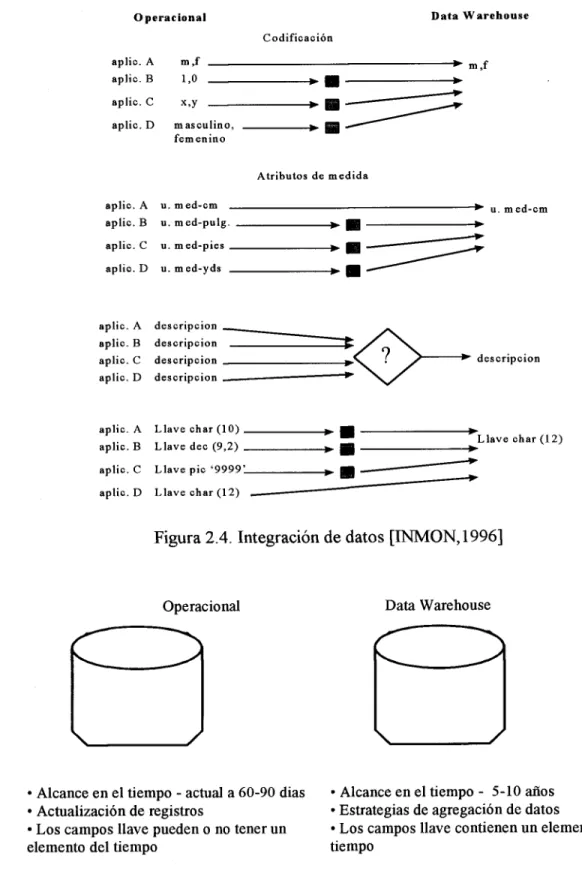 Figura 2.5 - Variantes en el tiempo [INMON,1996] 