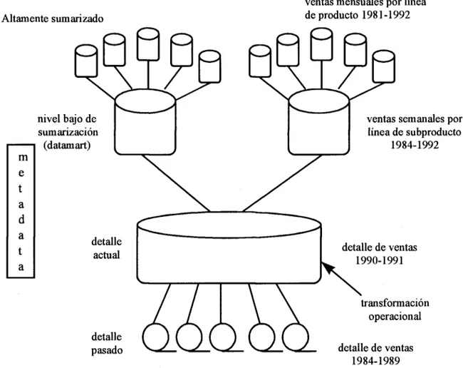 Figura 2.7 - Estructura de un Data Warehouse [INMON, 1996] 