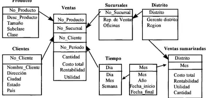 Figura 2.8 - Estrategia de agregación: Sumarización de ventas [MADSEN,1996] 