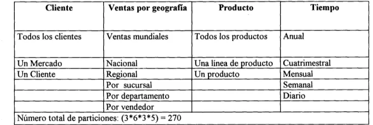 Tabla 2.3 - Ejemplo de la partición de datos [MADSEN,1996] 
