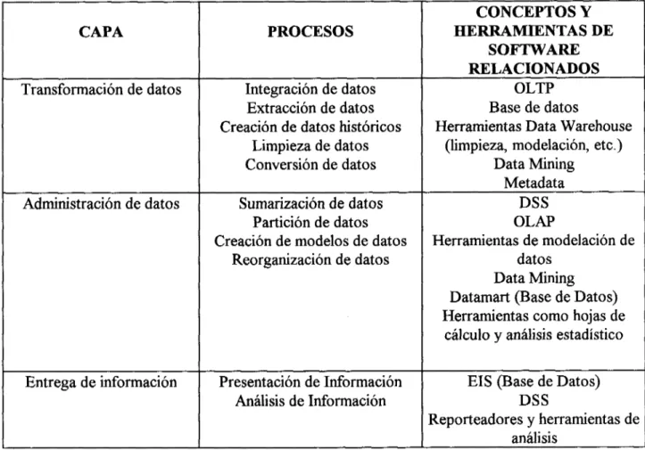 Tabla 2.4 - Capas que conforman la arquitectura de información Data Warehouse 