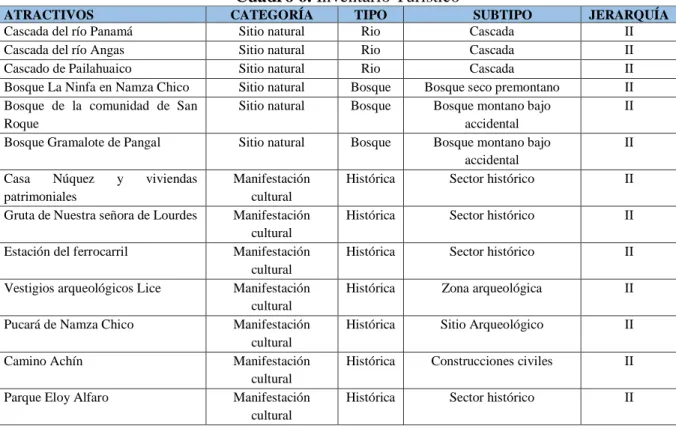 Cuadro 6. Inventario Turístico 