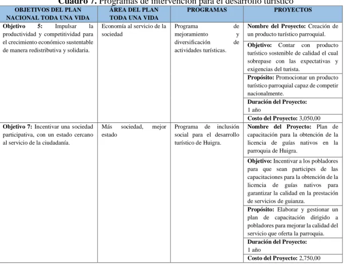 Cuadro 7. Programas de intervención para el desarrollo turístico 