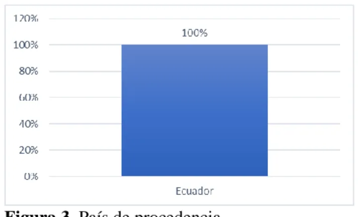 Tabla 3. País de procedencia 