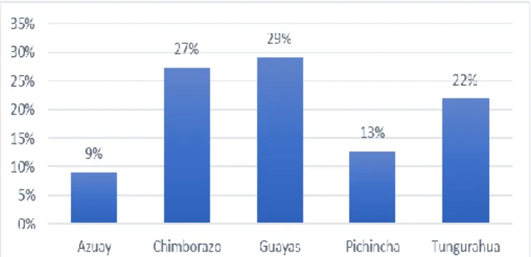 Figura 4. Provincia de procedencia 