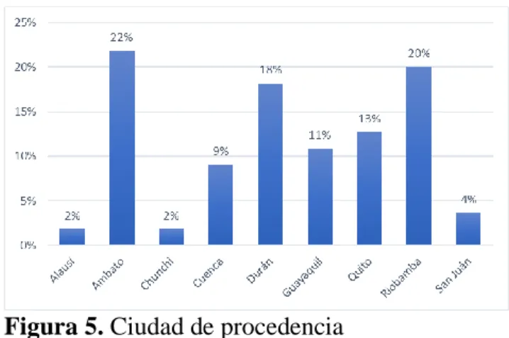 Figura 5. Ciudad de procedencia 
