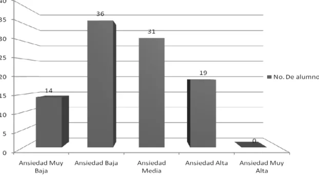 Figura 1. Porcentaje de los resultados de la prueba IDARE para la escala Ansiedad  Estado  (Antes)