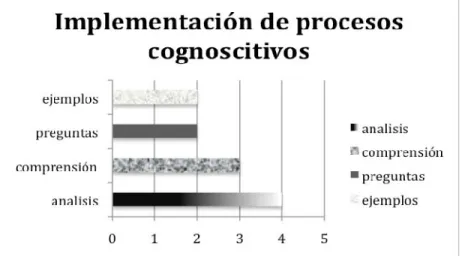 Figura 3. Procesos cognoscitivos que se implementan. 