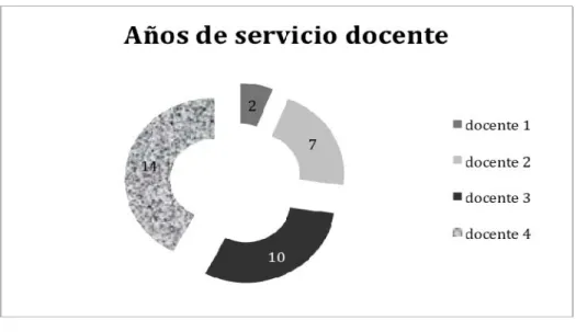 Figura 6. Años de servicio docente. 