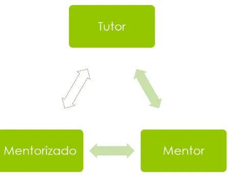 Figura No. 1: Elementos de la mentoría Elaborado por: Marlon Fernando Vélez Vera 