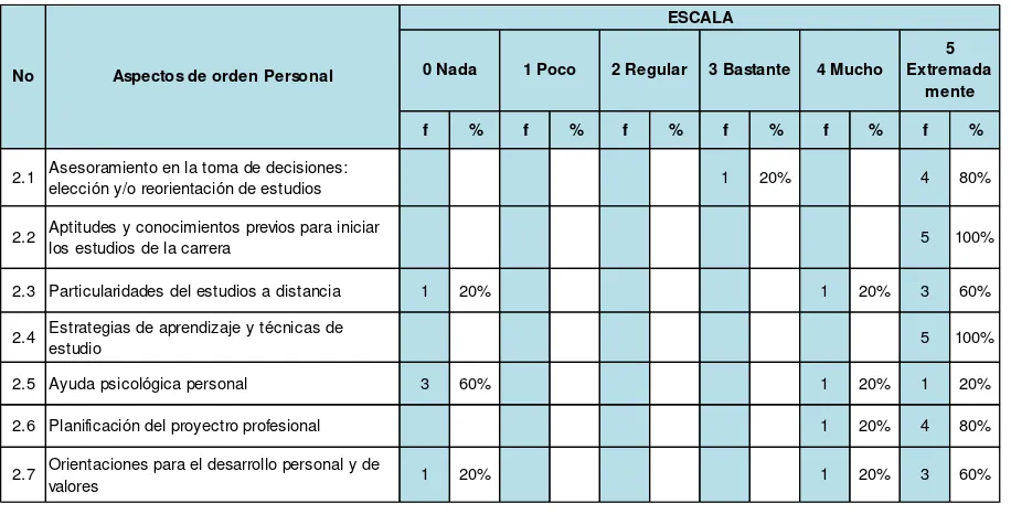 Tabla No. 13: Resultados de los aspectos de orden personal 