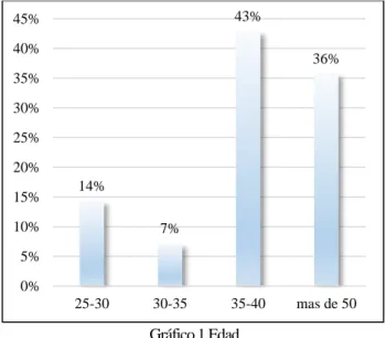 Gráfico 1 Edad 